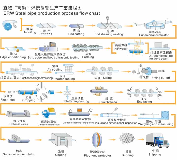 ERW钢管生产流程图.jpg